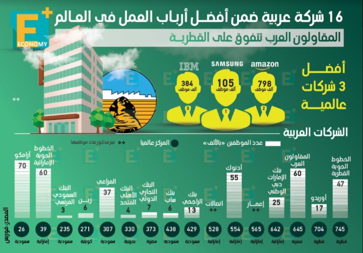 16 شركة عربية ضمن أفضل أرباب العمل في العالم