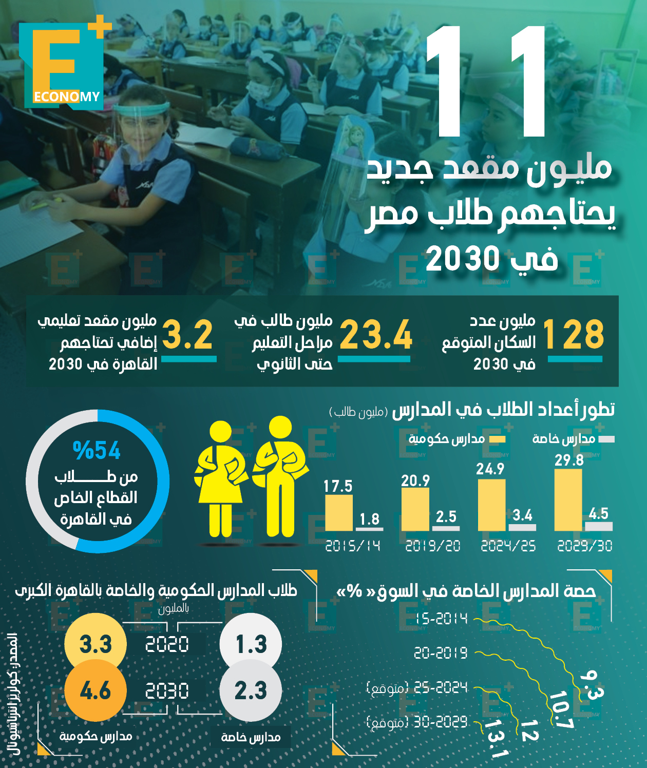 11 مليون مقعد جديد يحتاجها طلاب مصر في 2030