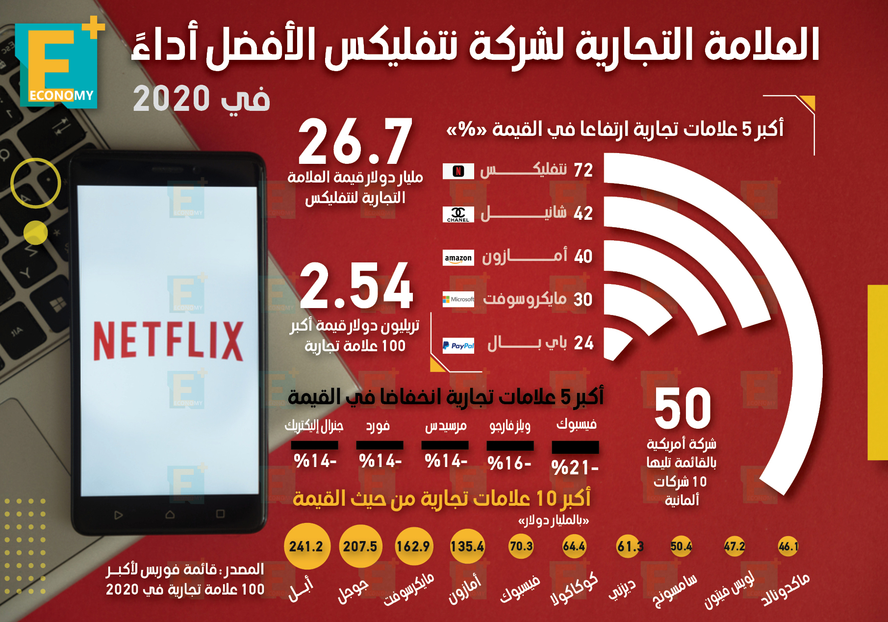 العلامة التجارية لشركة نتفليكس الأفضل أداءً في 2020