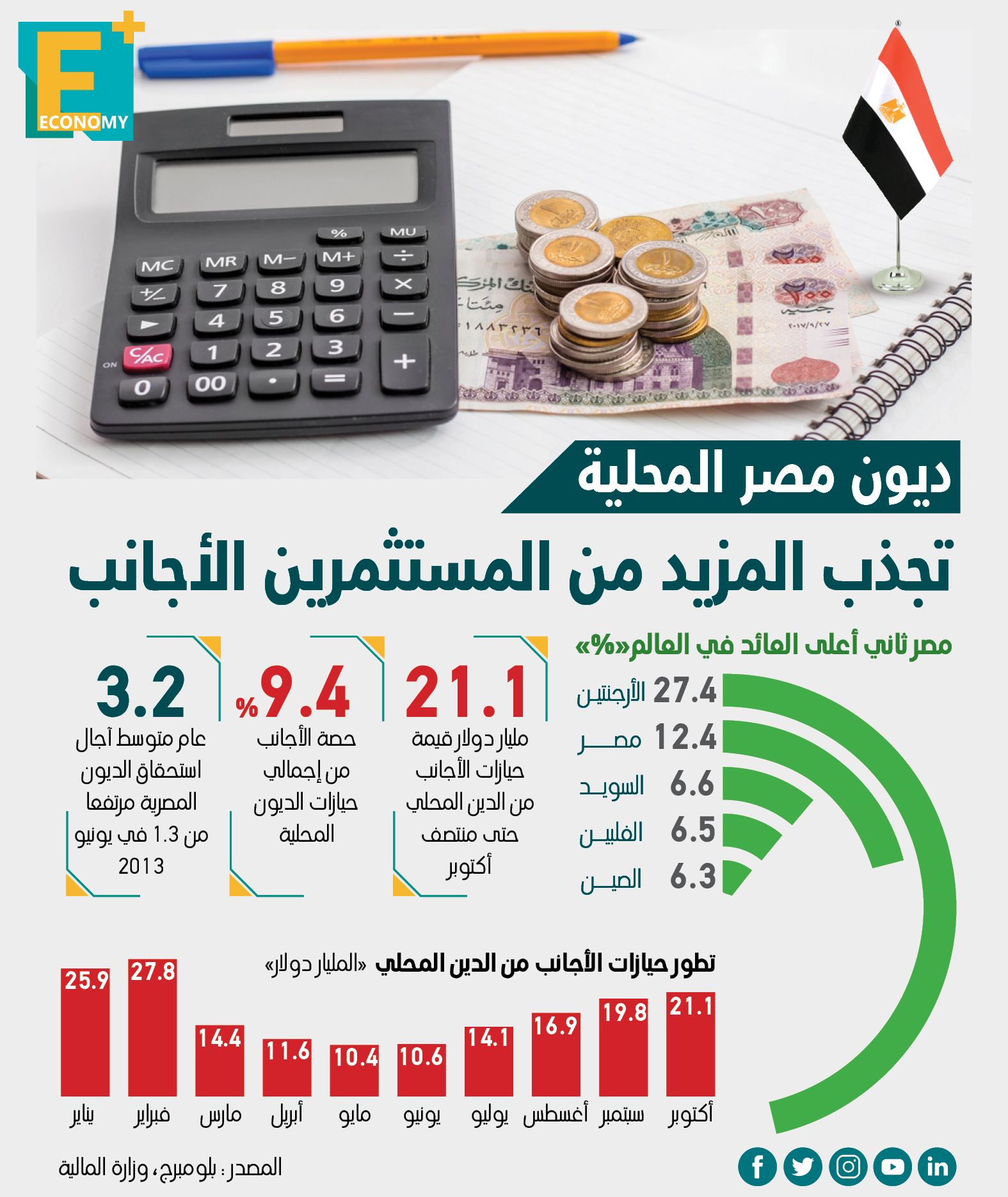 ديون مصر المحلية تجذب المزيد من المستثمرين الأجانب