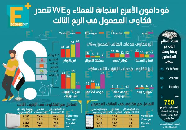 فودافون الأسرع استجابه للعملاء وWE تتصدر شكاوي المحمول في الربع الثالث