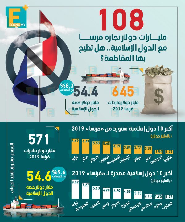 108 مليارات دولار تجارة فرنسا مع الدول الإسلامية.. هل تطيح بها المقاطعة؟