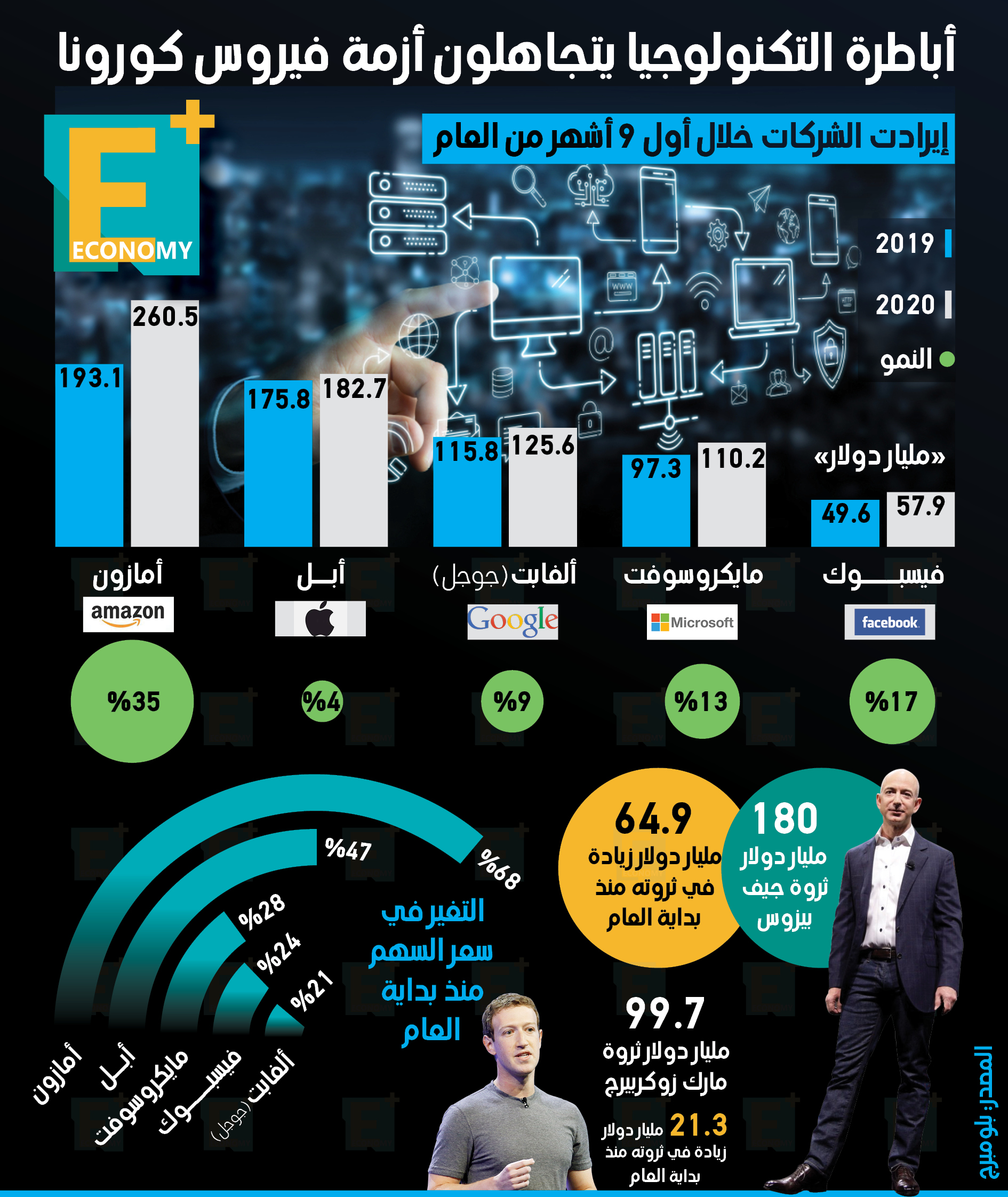 أباطرة التكنولوجيا يتحاهلون أزمة فيروس كورونا