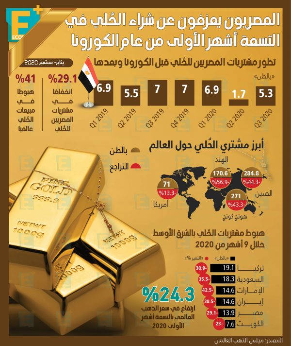 المصريون يعزفون عن شراء الحُلي في التسعة أشهر الأولى من عام الكورونا