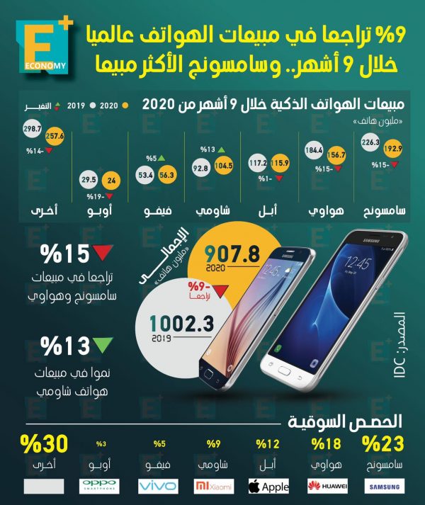 %9 تراجعًا في مبيعات الهواتف عالميًا خلال 9 أشهر