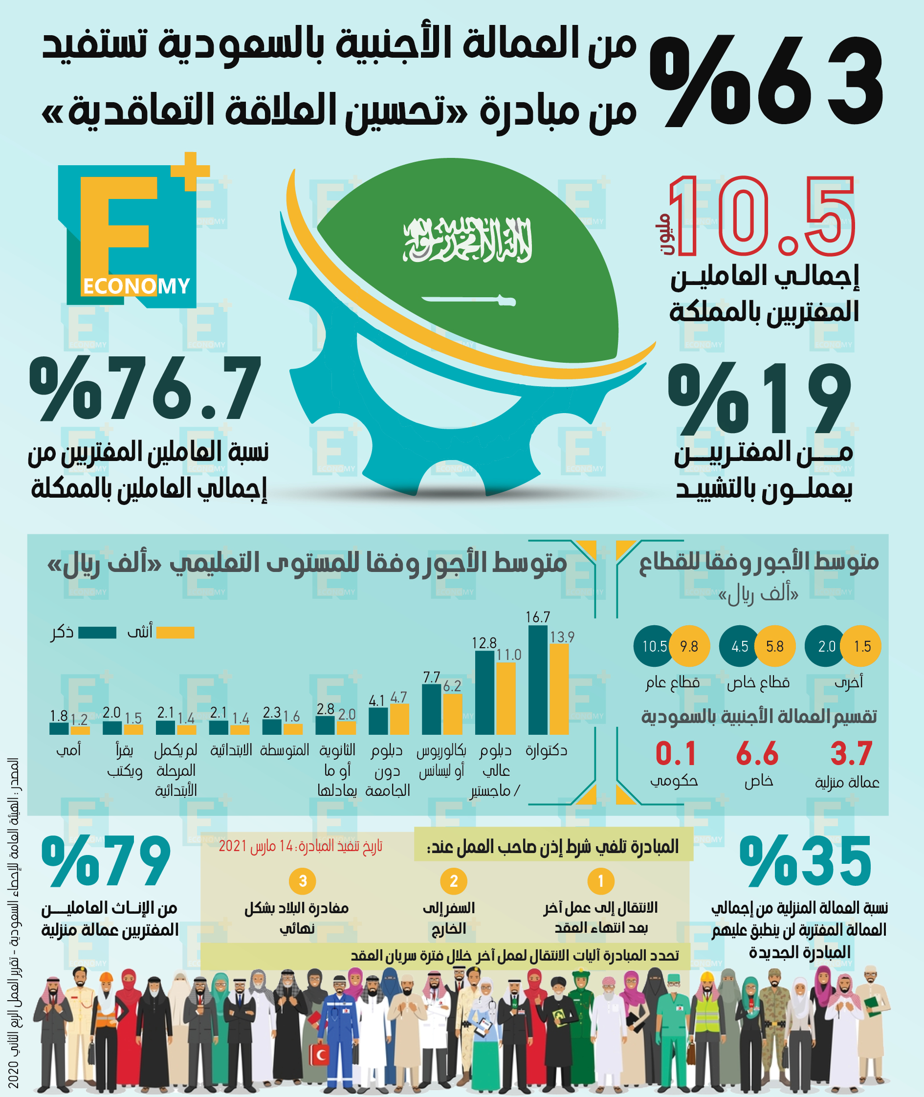 63 % من العمالة الأجنبية بالسعودية تستفيد من مبادرة “تحسين العلاقة التعاقدية”