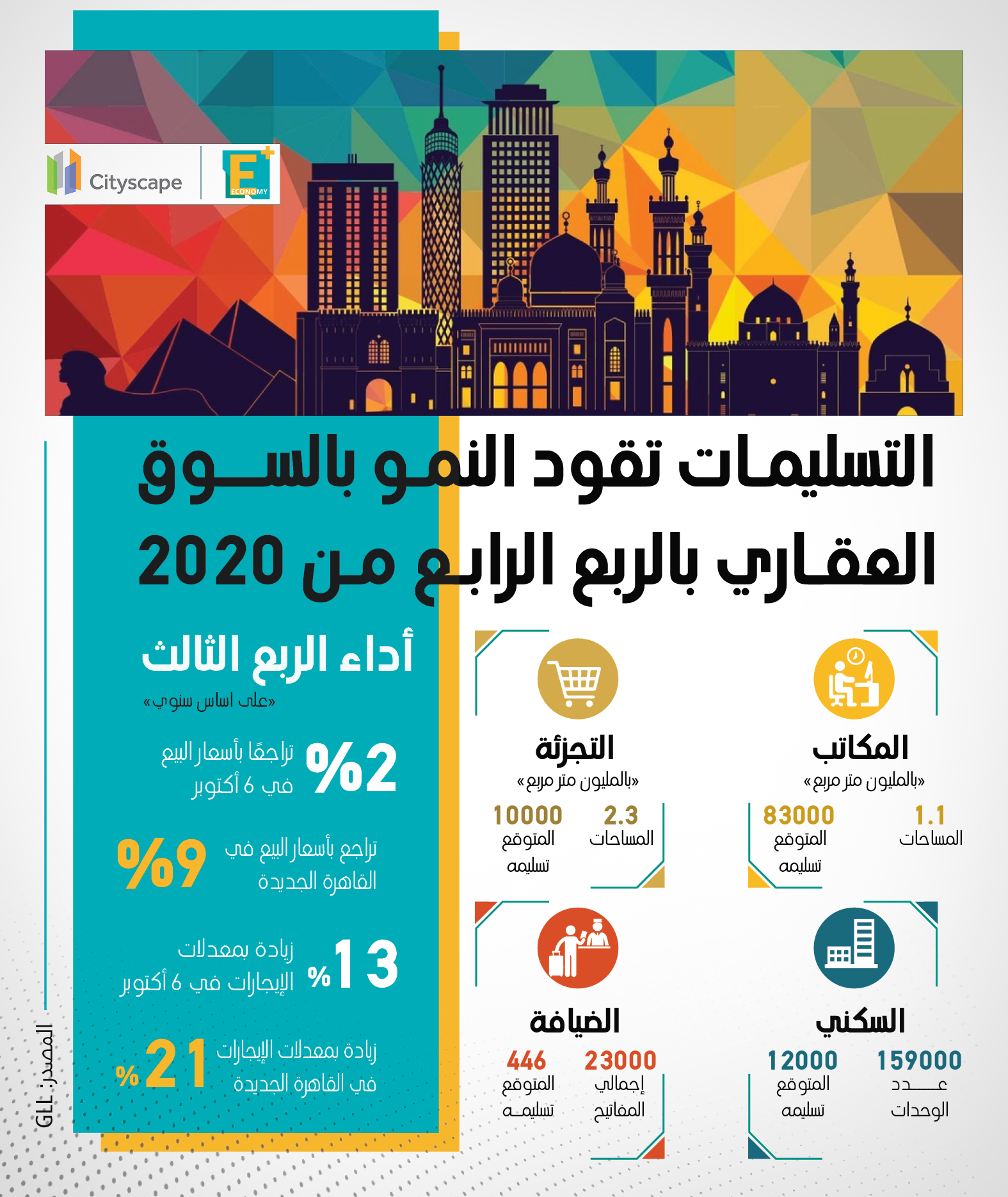 التسليمات تقود النمو بالسوق العقاري بالربع الرابع من 2020