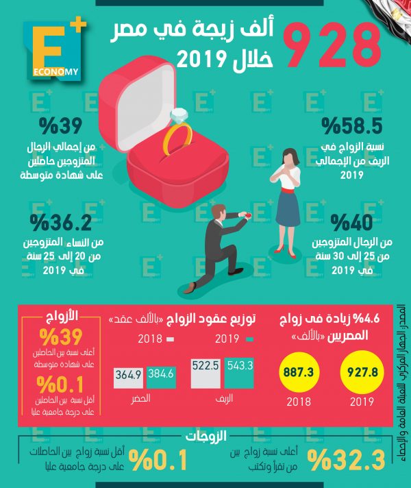 928 ألف زيجة في مصر خلال 2019