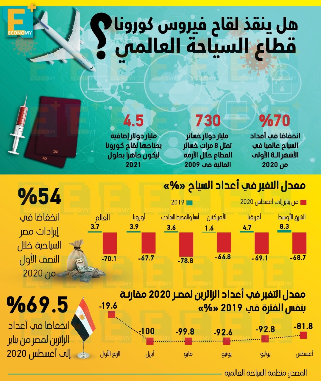 هل ينقذ لقاح كورونا قطاع السياحة العالمي؟