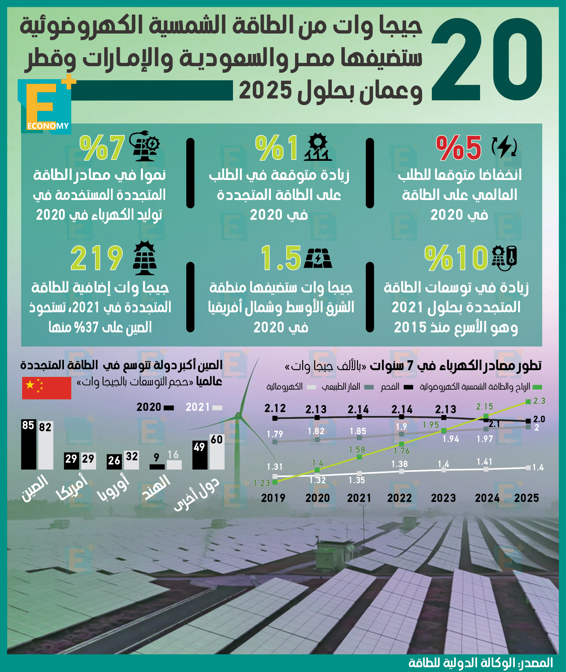 20 جيجا وات من الطاقة الشمسية الكهروضوئية ستضيفها مصر والسعودية والإمارات وقطر وعمان بحلول 2025