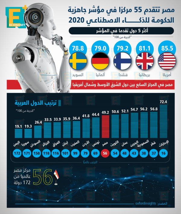 مصر تتقدم 55 مركزًا في مؤشر جاهزية الحكومة للذكاء الاصطناعي 2020