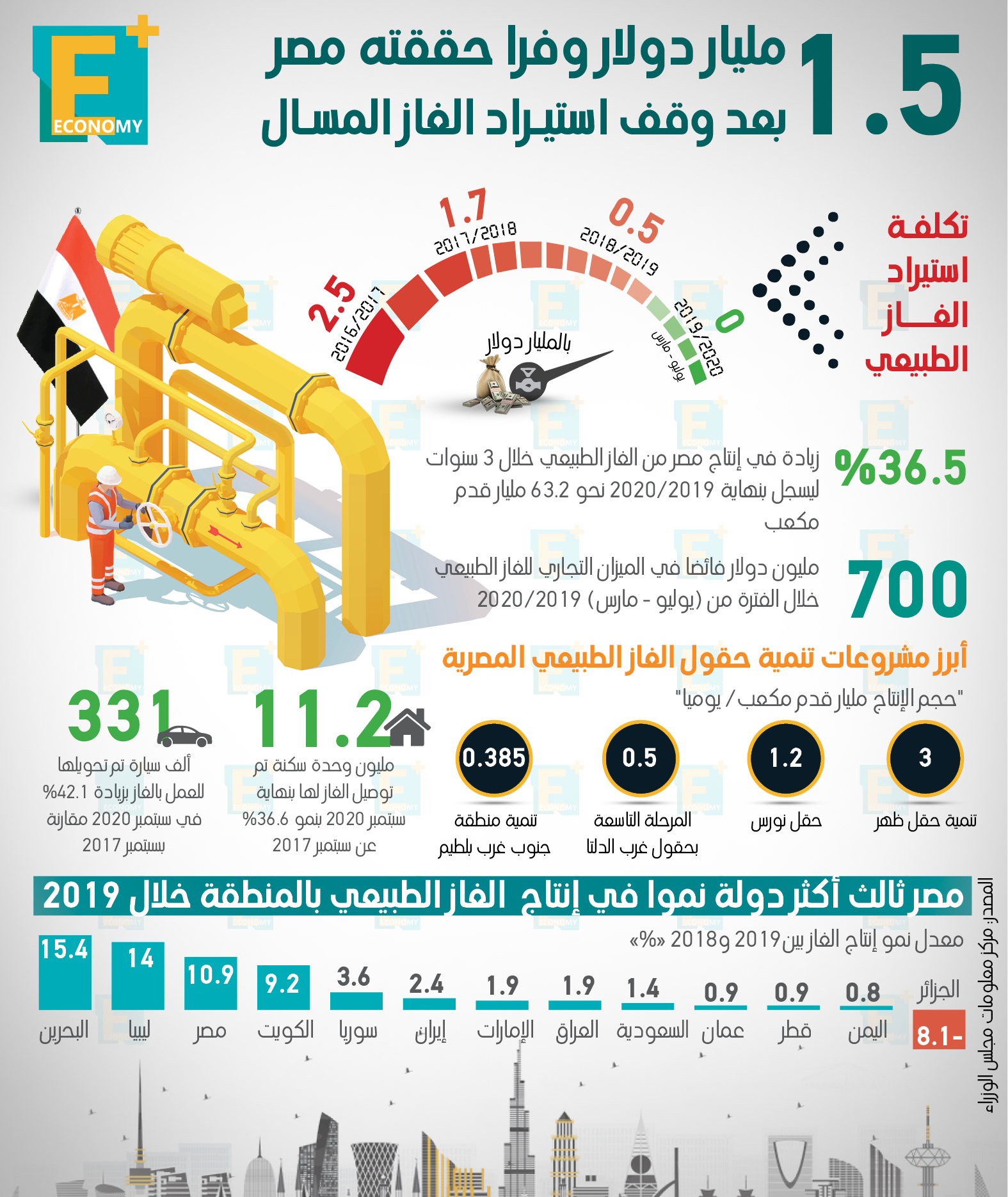 1.5 مليار دولار وفرا حققته مصر بعد وقف استيراد الغاز المسال