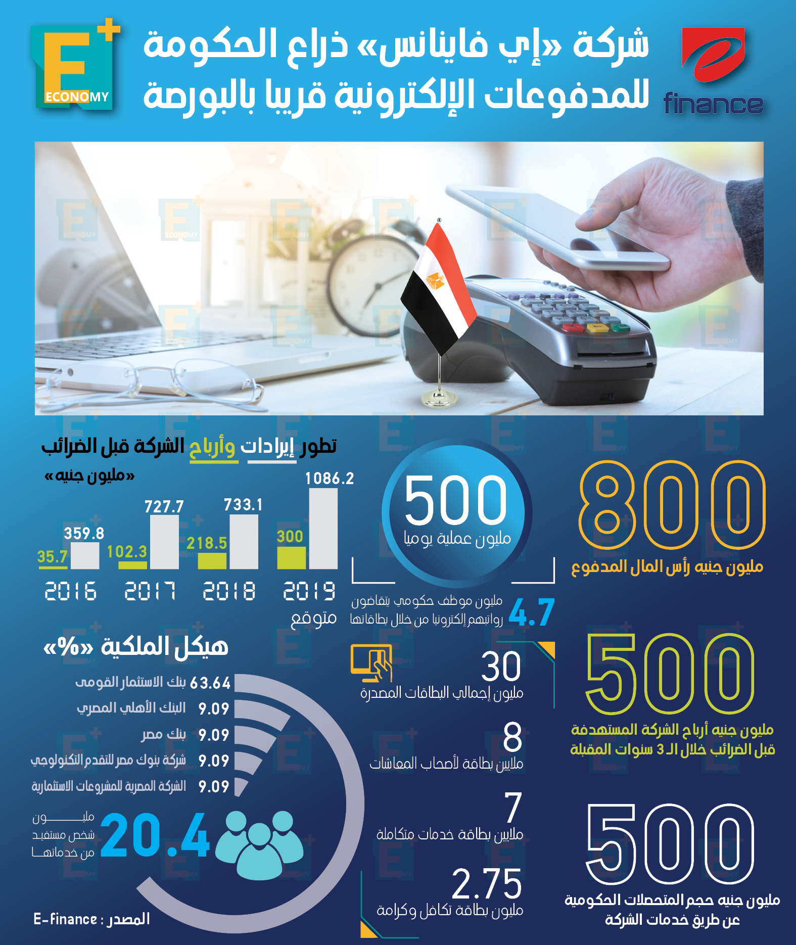 شركة “إي فاينانس” ذراع الحكومة للمدفوعات الإلكترونية قريبًا بالبورصة