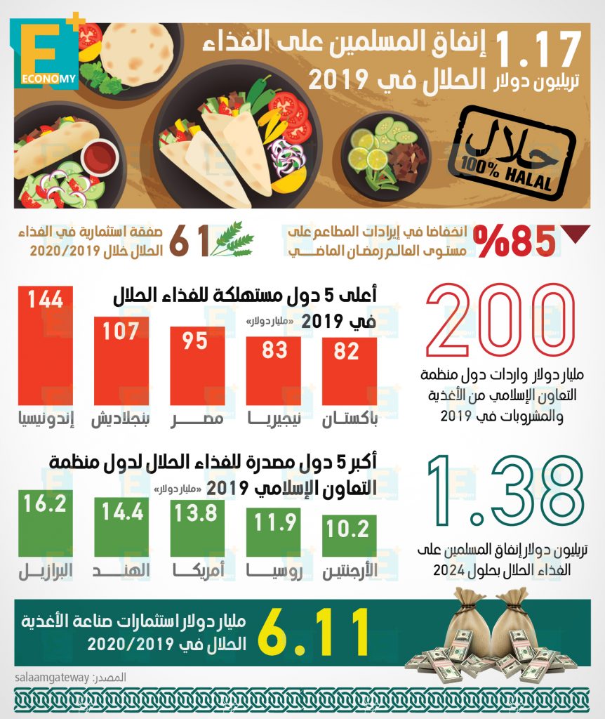 1.17 تريليون دولار إنفاق المسلمين على الغذاء الحلال في 2019