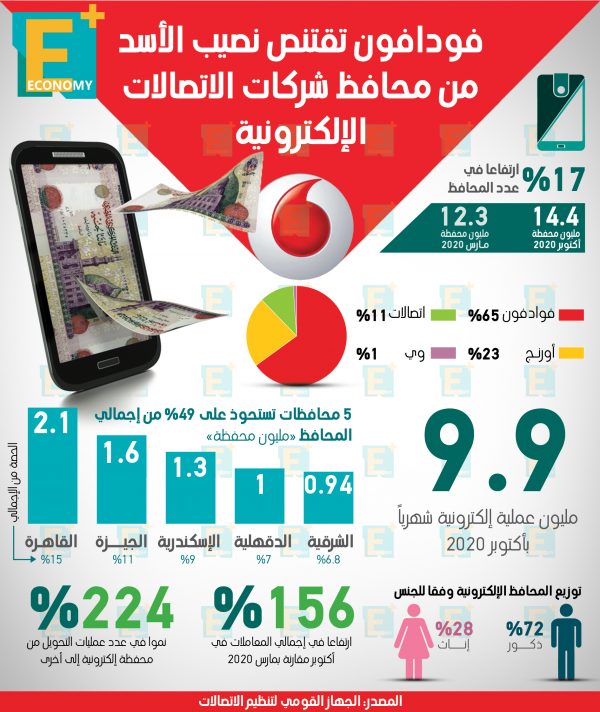 فودافون تقتنص نصيب الأسد من محافظ شركات الاتصالات الإلكترونية