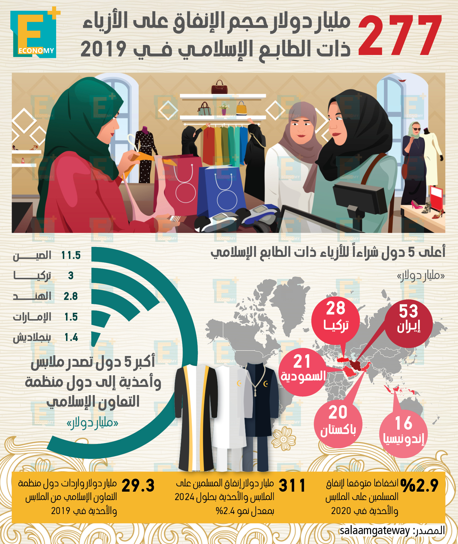 277 مليار دولار حجم الإنفاق على الأزياء ذات الطابع الإسلامي في 2019