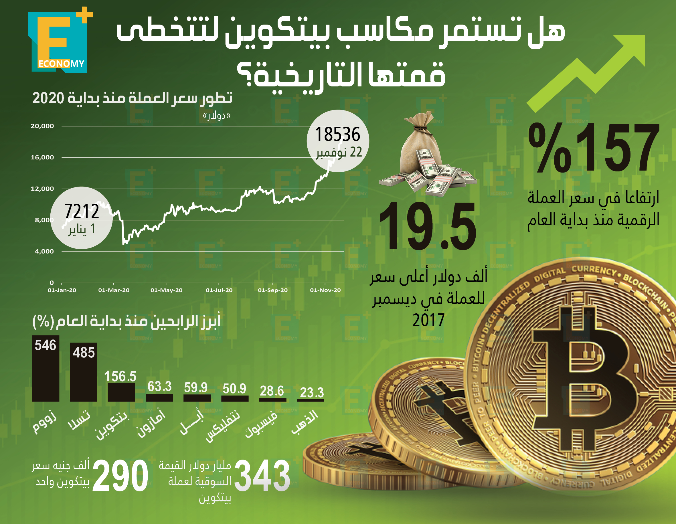 هل تستمر مكاسب بيتكوين لتتخطى قمتها التاريخية؟