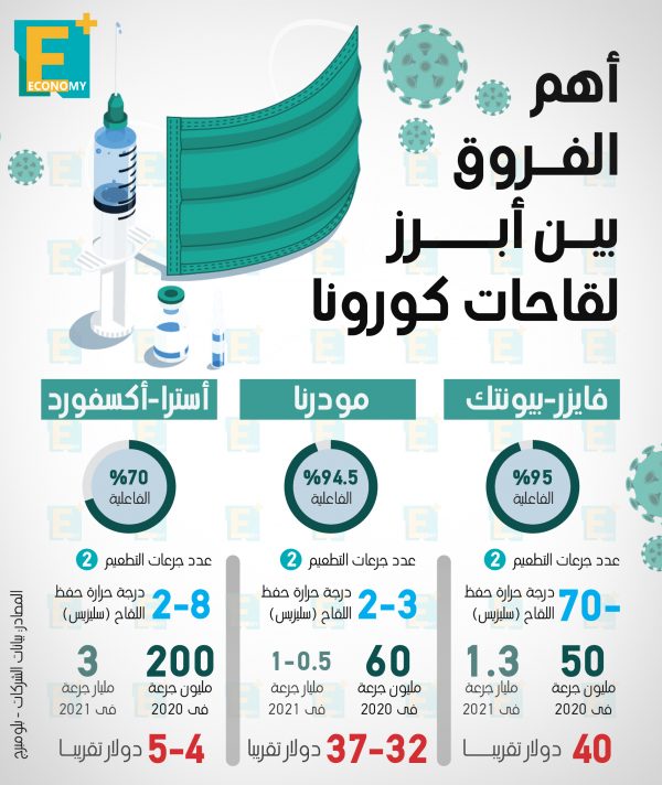 أهم الفروق بين أبرز لقاحات فيروس كورونا