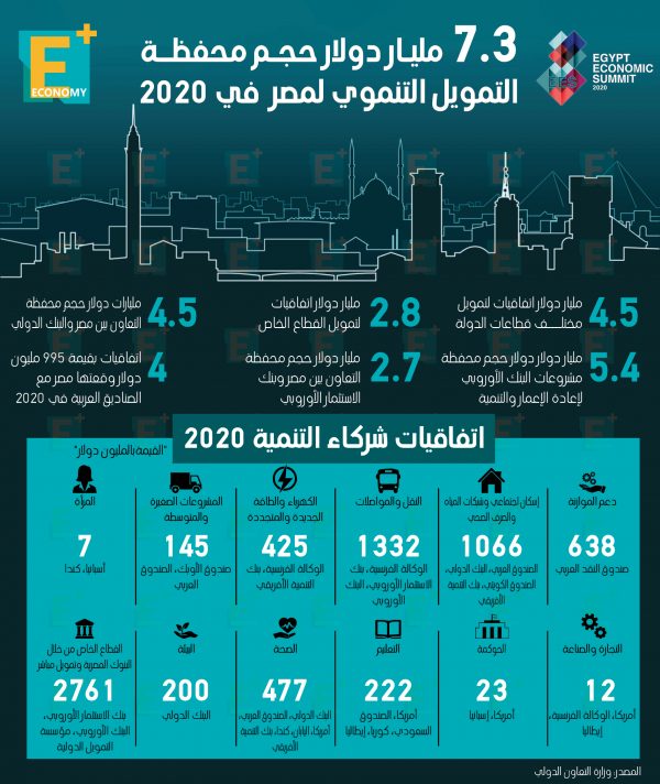 7.3 مليار دولار حجم محفظة التمويل التنموي لمصر في 2020