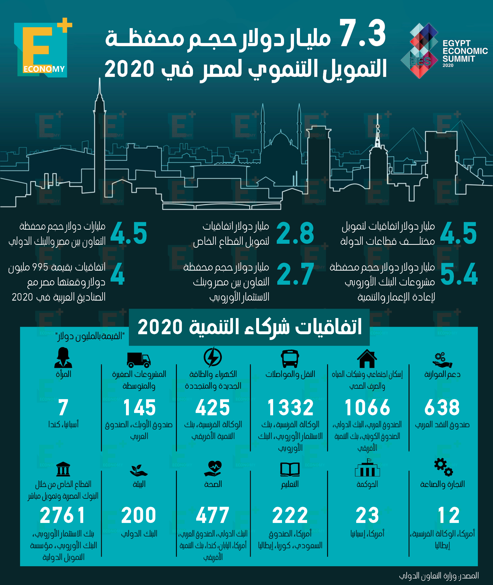 7.3 مليار دولار حجم محفظة التمويل التنموي لمصر في 2020