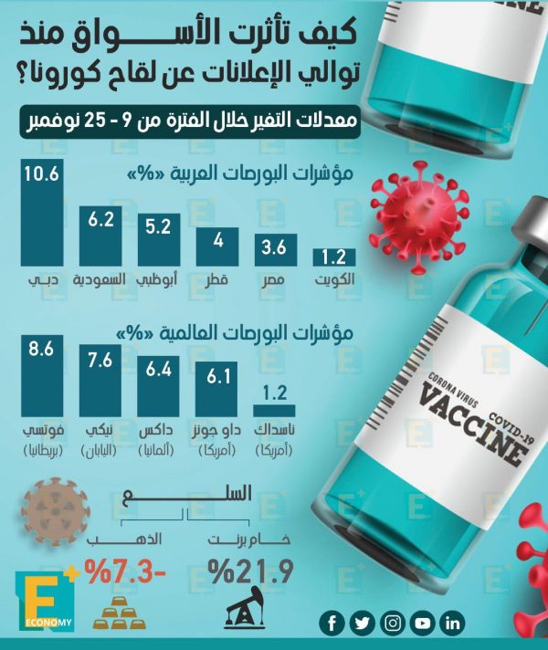 كيف تأثرت الأسواق منذ توالي الإعلانات عن لقاح فيروس كورونا