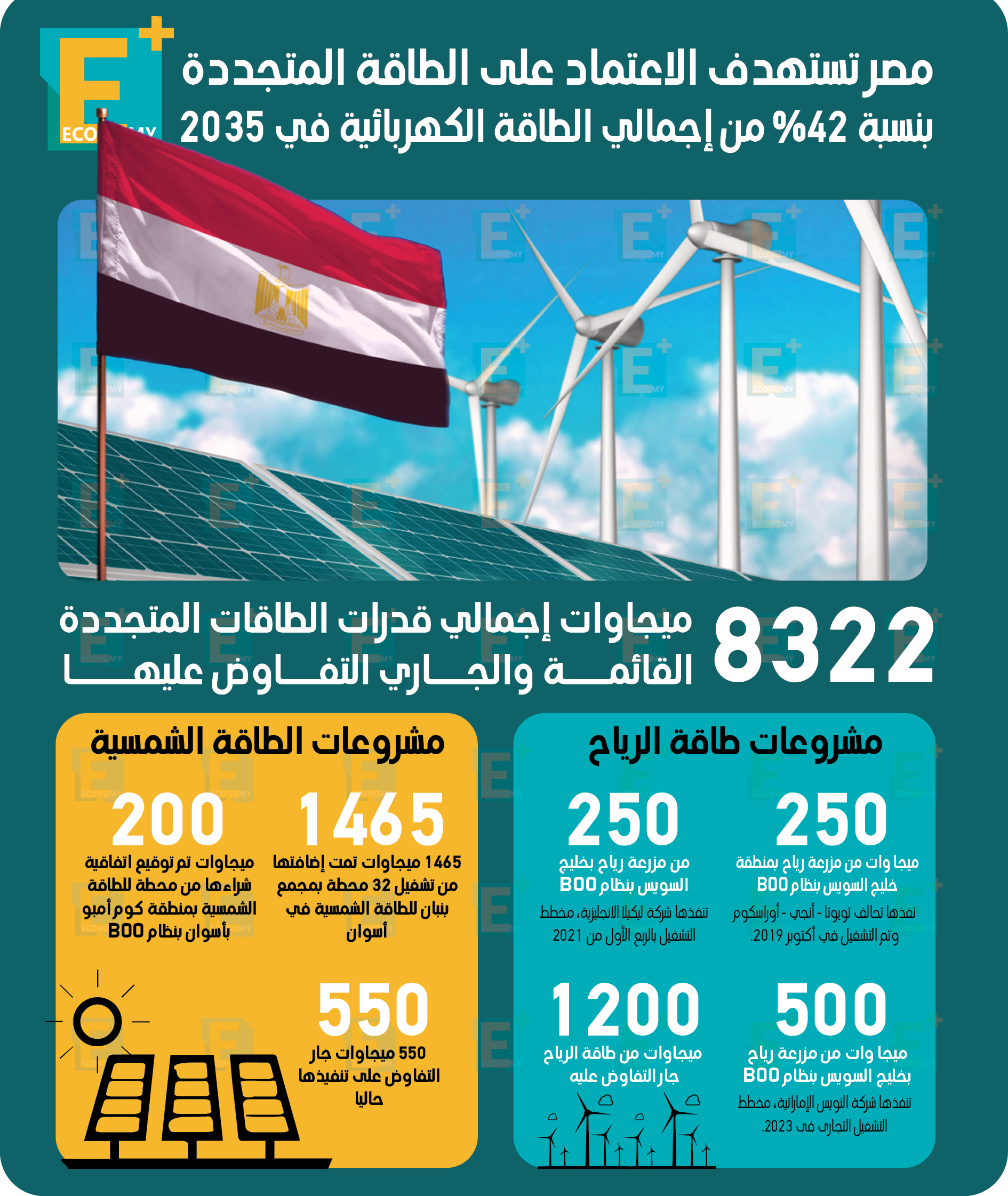 مصر تستهدف الاعتماد على الطاقة المتجددة بنسبة 42% بحلول 2035