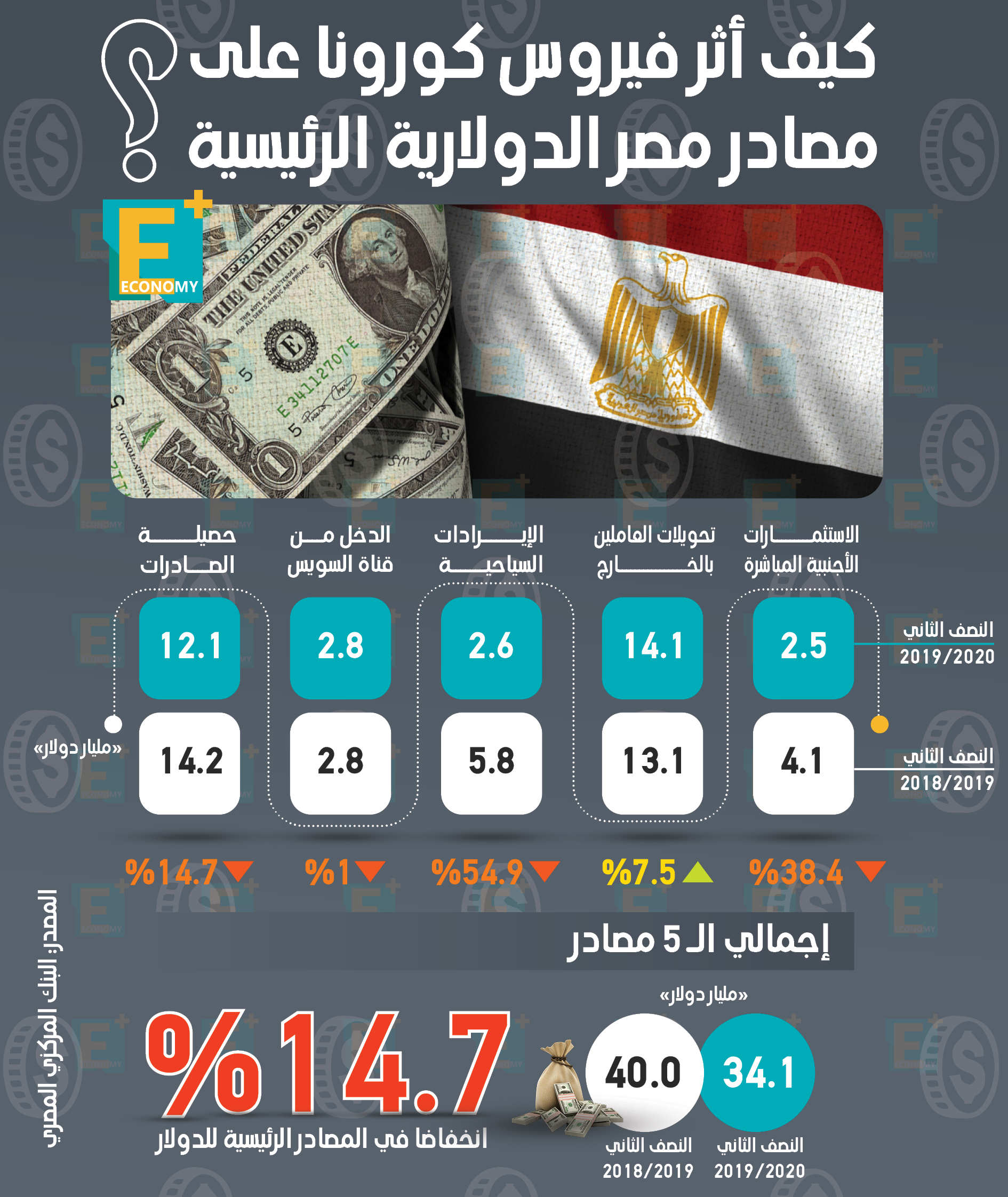 كيف أثر فيروس كورونا على مصادر مصر الرئيسية من الدولار؟