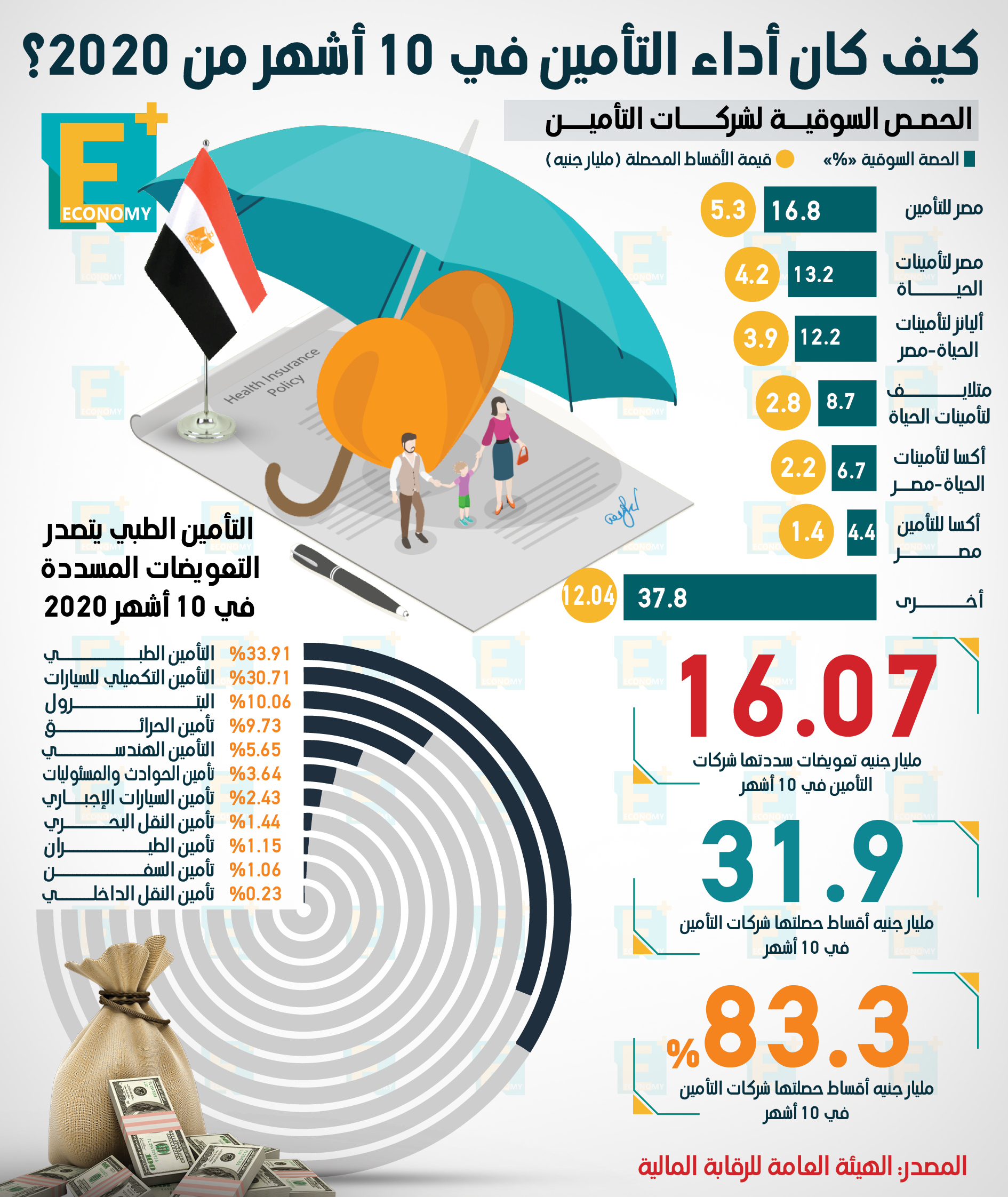 كيف كان أداء التأمين في 10 أشهر من 2020؟