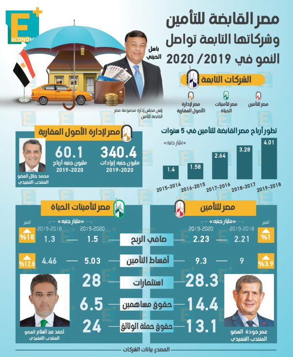 مصر القابضة للتأمين وشركاتها التابعة تواصل النمو في 2019/2020