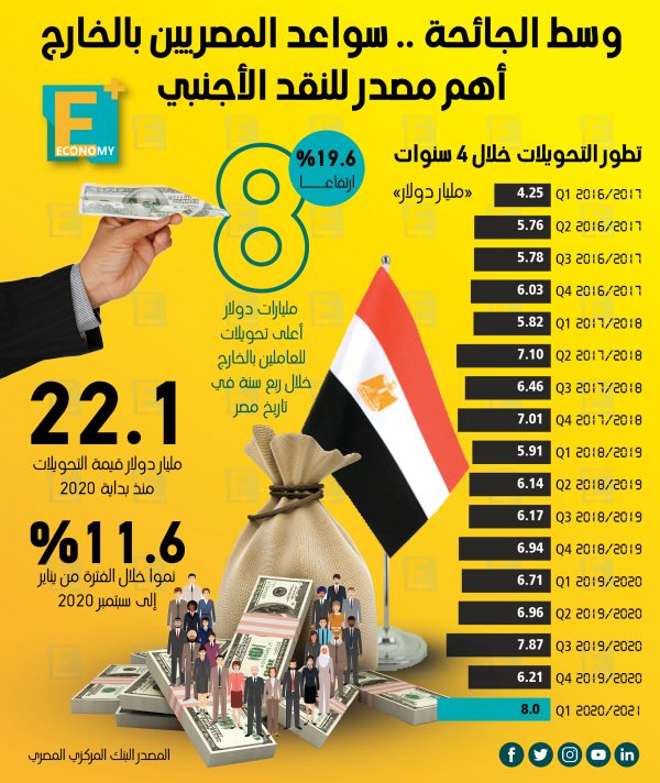 وسط الجائحة.. سواعد المصريين بالخارج أهم مصدر للنقد الأجنبي