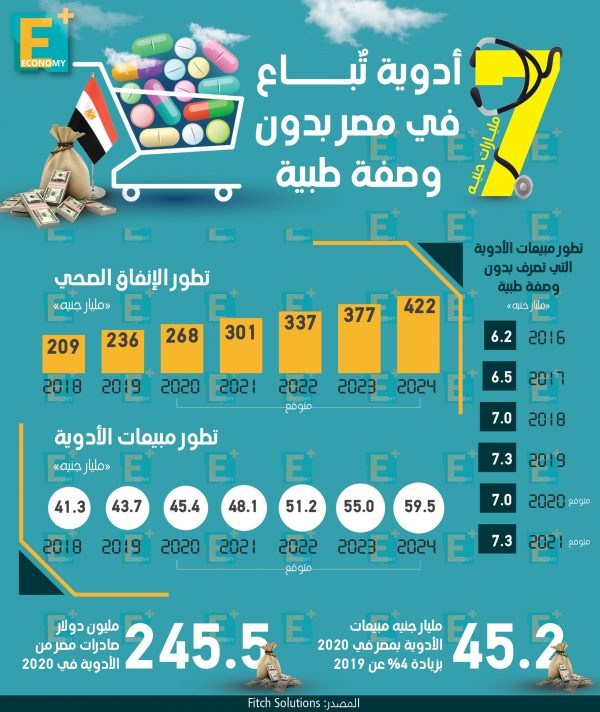 7 مليارات جنيه أدوية تُباع في مصر بدون وصفة طبية