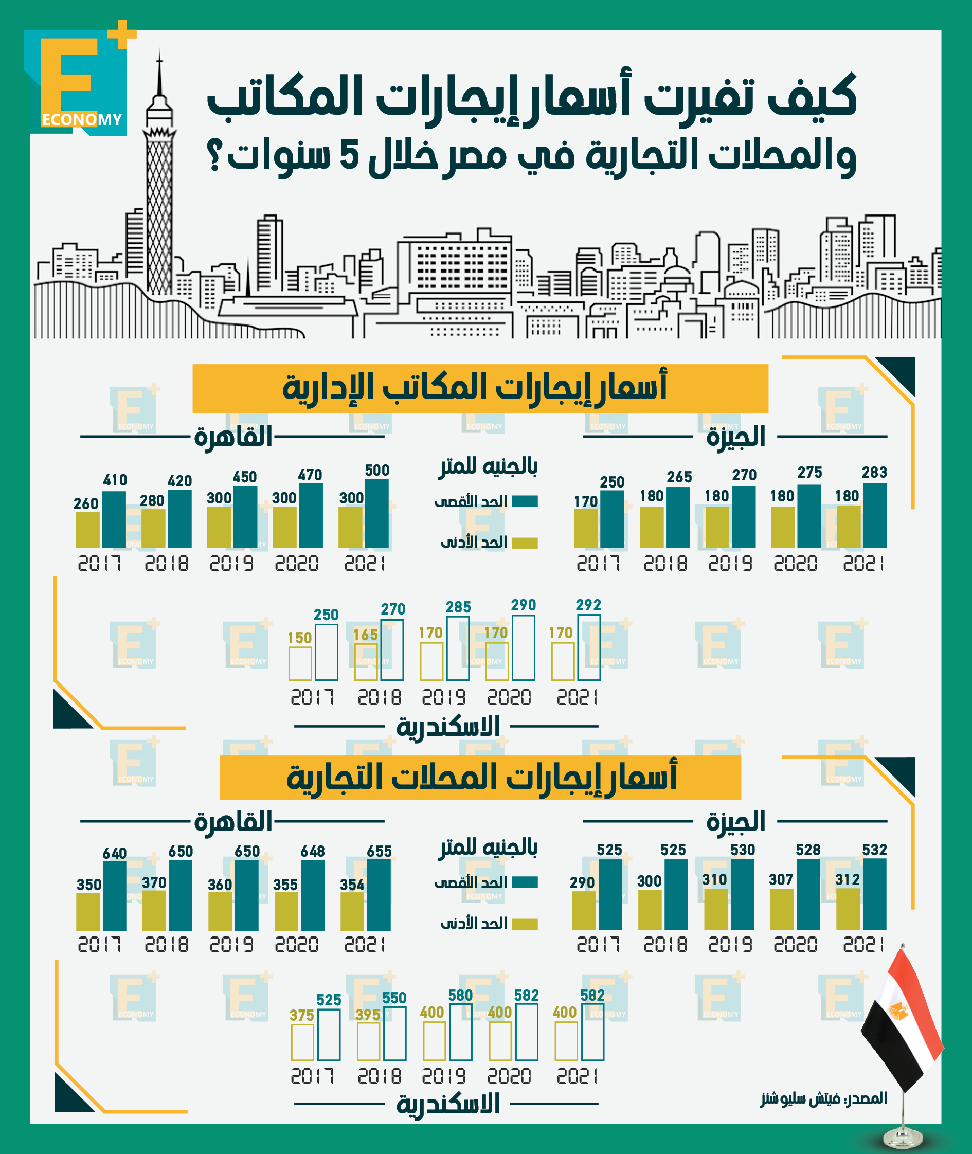 أسعار إيجارات المكاتب والمحلات التجارية في مصر خلال 5 سنوات