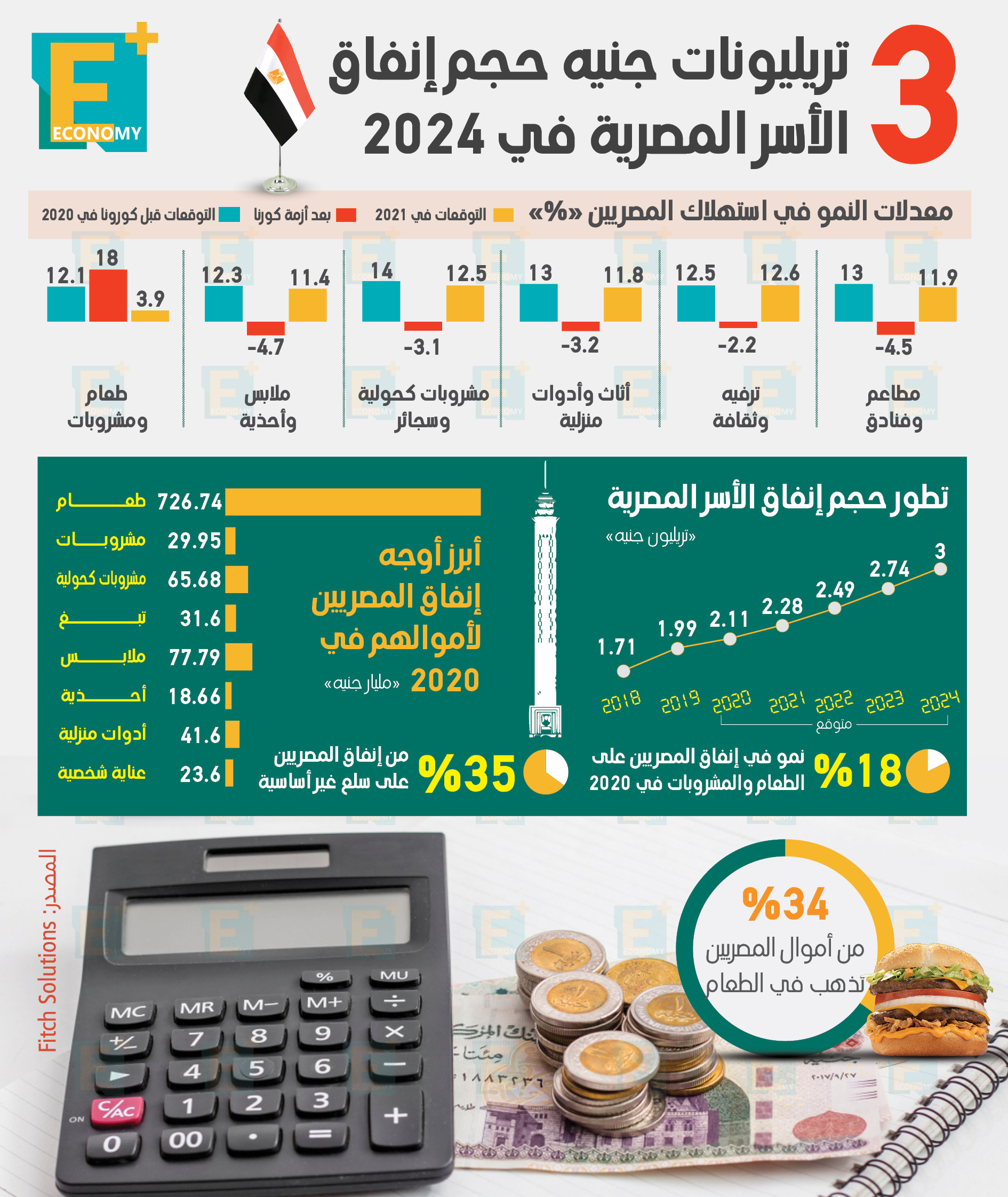 3 تريليونات جنيه حجم إنفاق الأسر المصرية في 2024