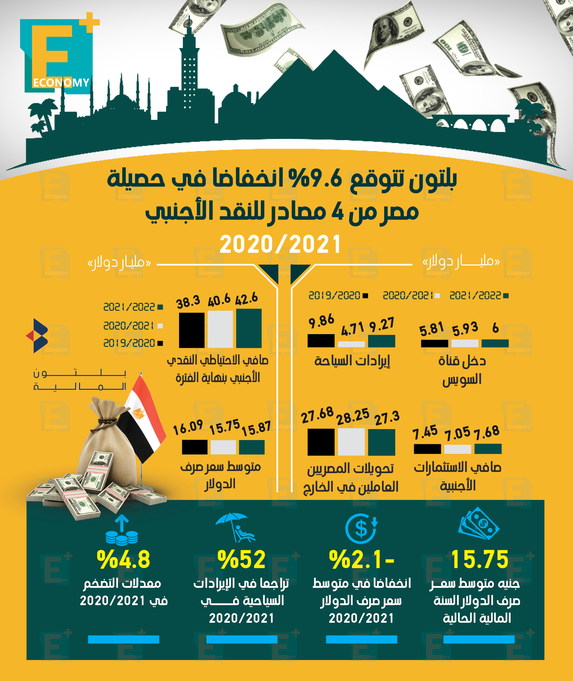 بلتون تتوقع 9.6% انخفاضًا في حصيلة مصر من 4 مصادر للنقد الأجنبي