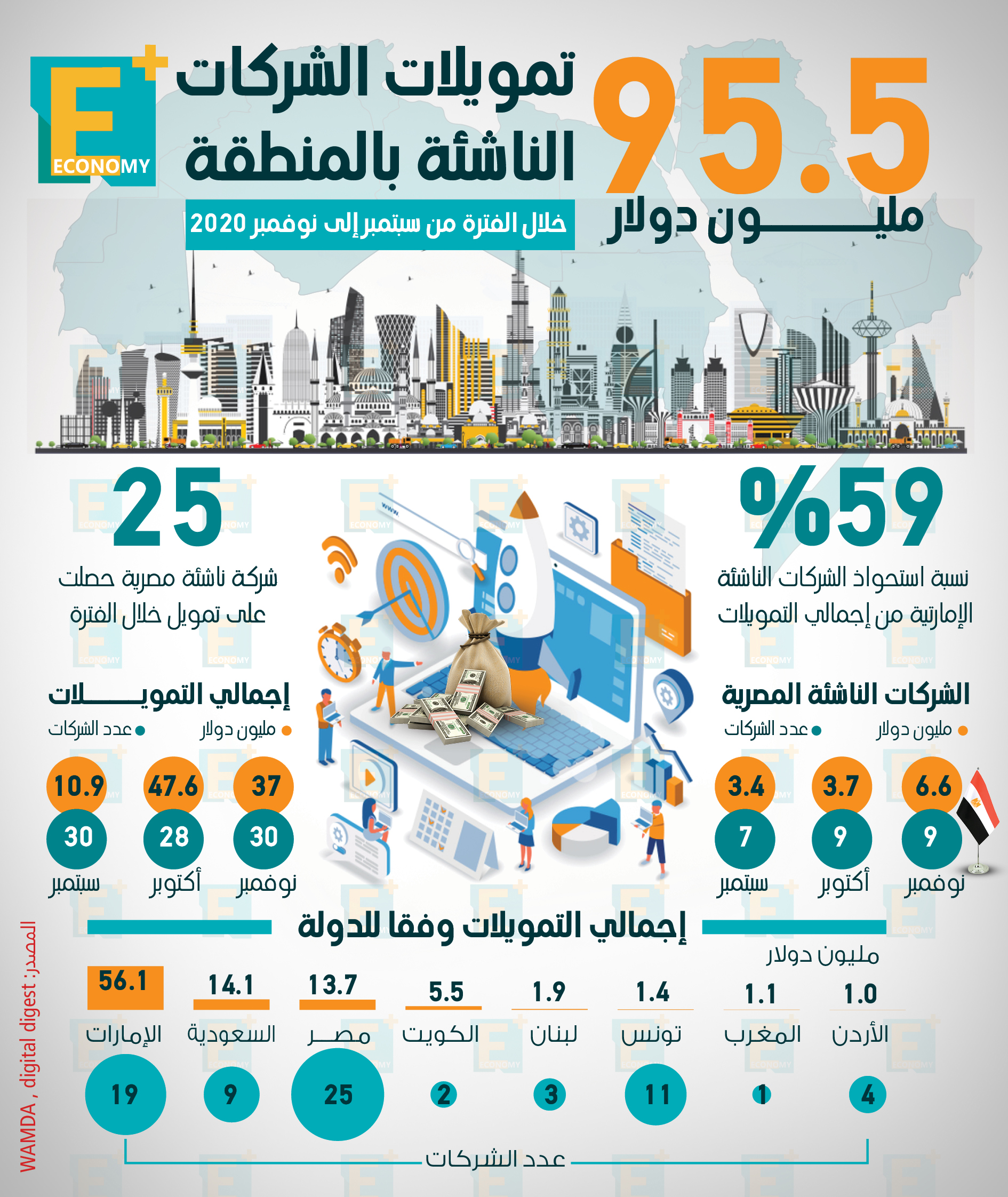 95.5 مليون دولار تمويلات الشركات الناشئة بالمنطقة من سبتمبر حتى نوفمبر 2020