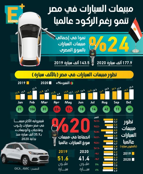 مبيعات السيارات في مصر تنمو رغم الركود عالمياً