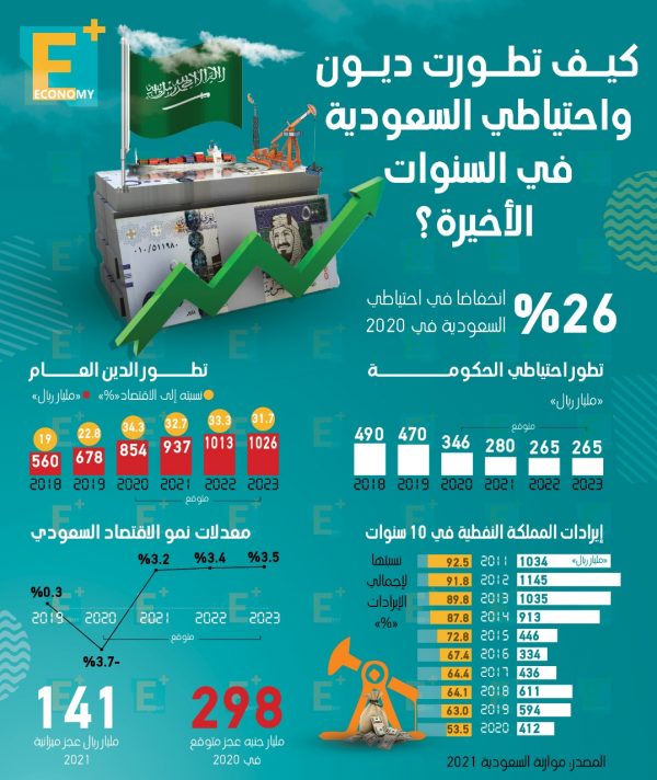 كيف تطورت ديون واحتياطي السعودية في السنوات الأخيرة؟