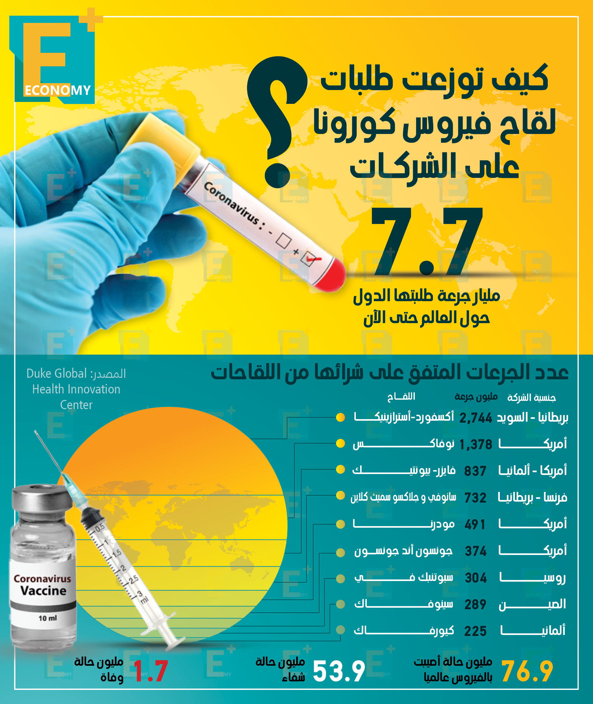 كيف توزعت طلبات لقاح فيروس كورونا على الشركات؟