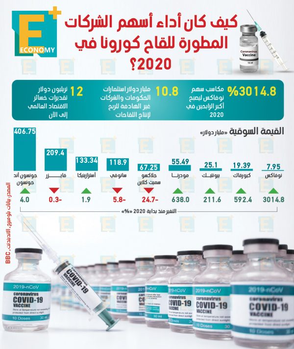 كيف كان أداء أسهم الشركات المطورة للقاح كورونا في 2020؟