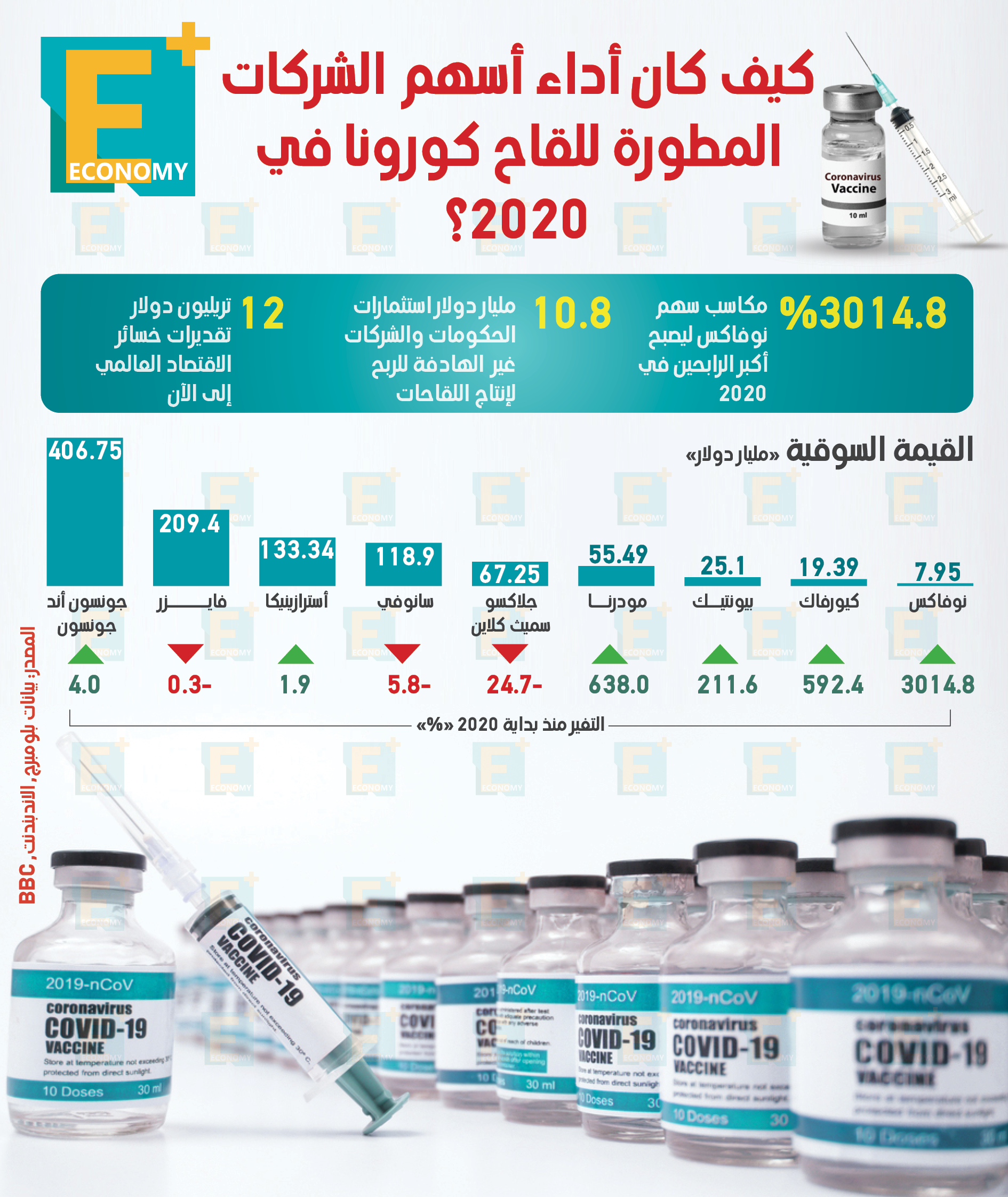 كيف كان أداء أسهم الشركات المطورة للقاح كورونا في 2020؟