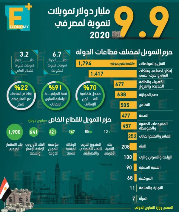 9.9 مليار دولار تمويلات تنموية لمصر في 2020