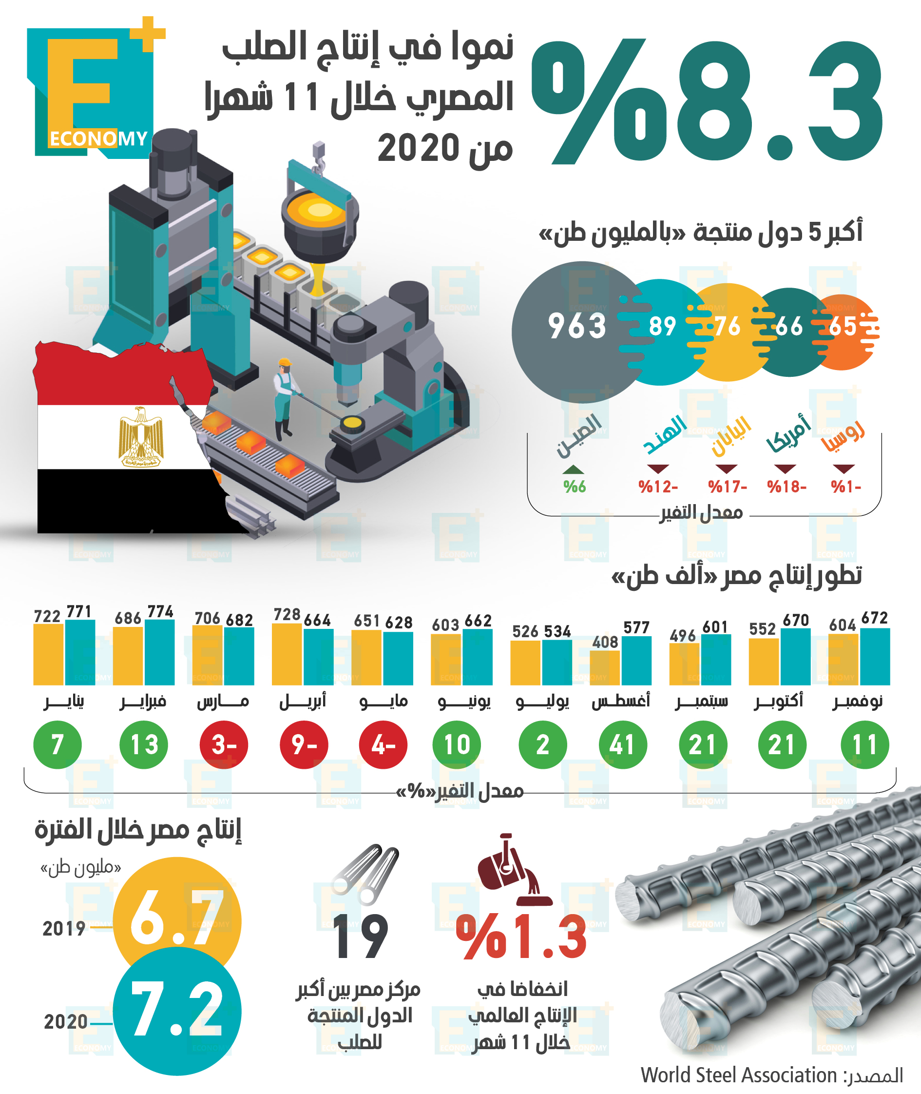 %8.3 نموا في إنتاج الصلب المصري خلال 11 شهرا من 2020