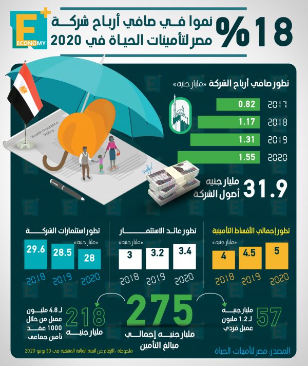 18 % نموا في صافي أرباح شركة مصر لتأمينات الحياة في 2020