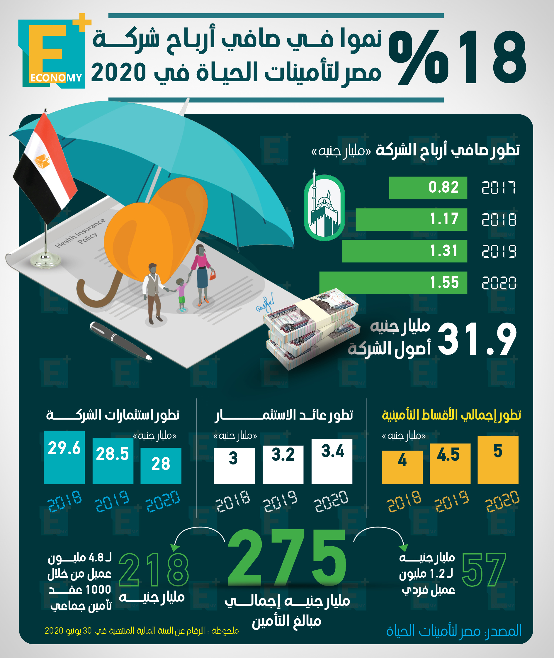 18 % نموا في صافي أرباح شركة مصر لتأمينات الحياة في 2020