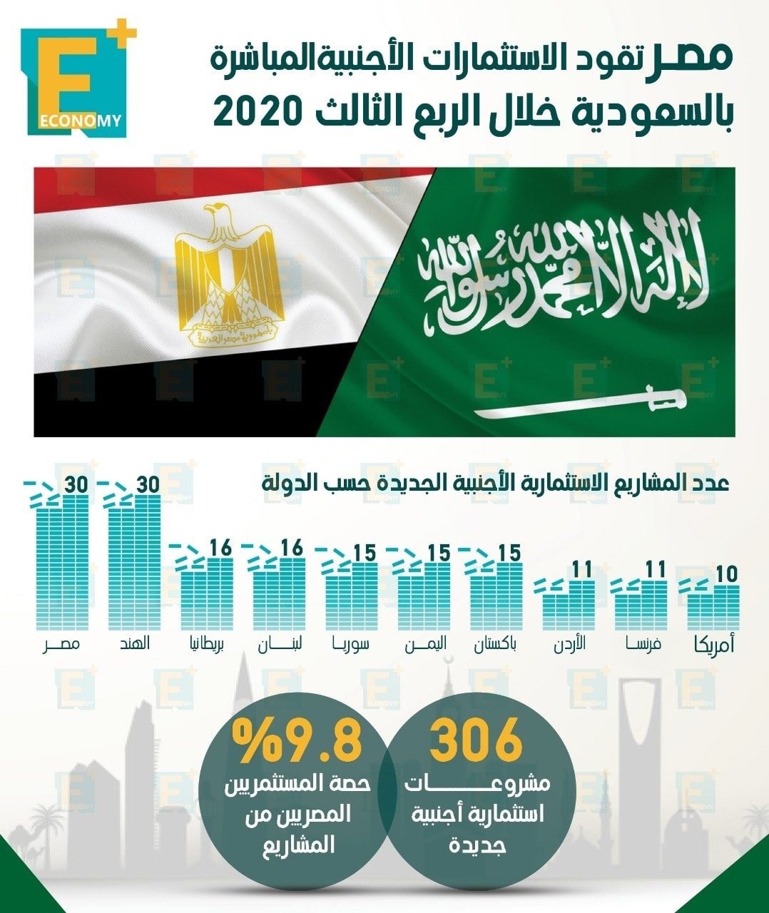 مصر تقود الاستثمارات الأجنبية المباشرة بالسعودية خلال الربع الثالث 2020