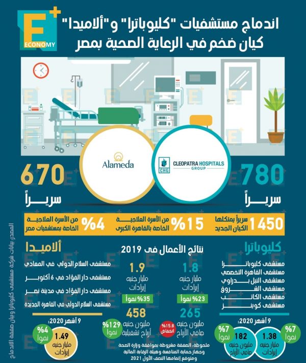 اندماج مستشفيات “كليوباترا” و”ألاميدا” كيان ضخم في الرعاية الصحية بمصر