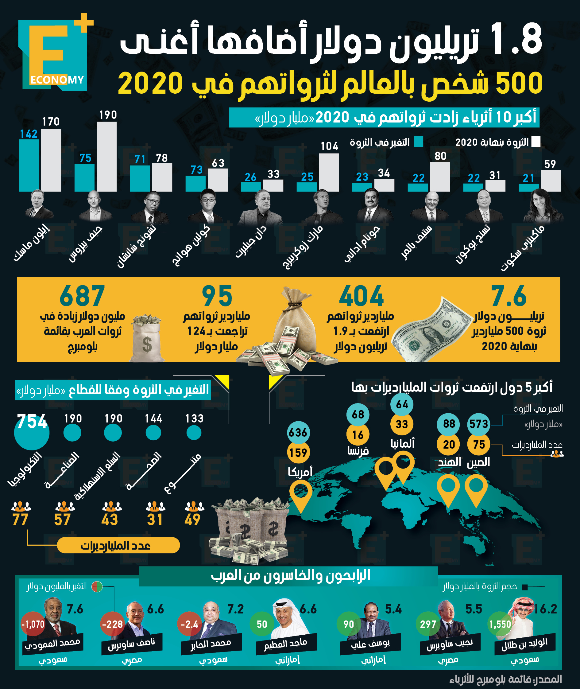 1.8 تريليون دولار أضافها أغنى 500 شخص بالعالم لثرواتهم في 2020