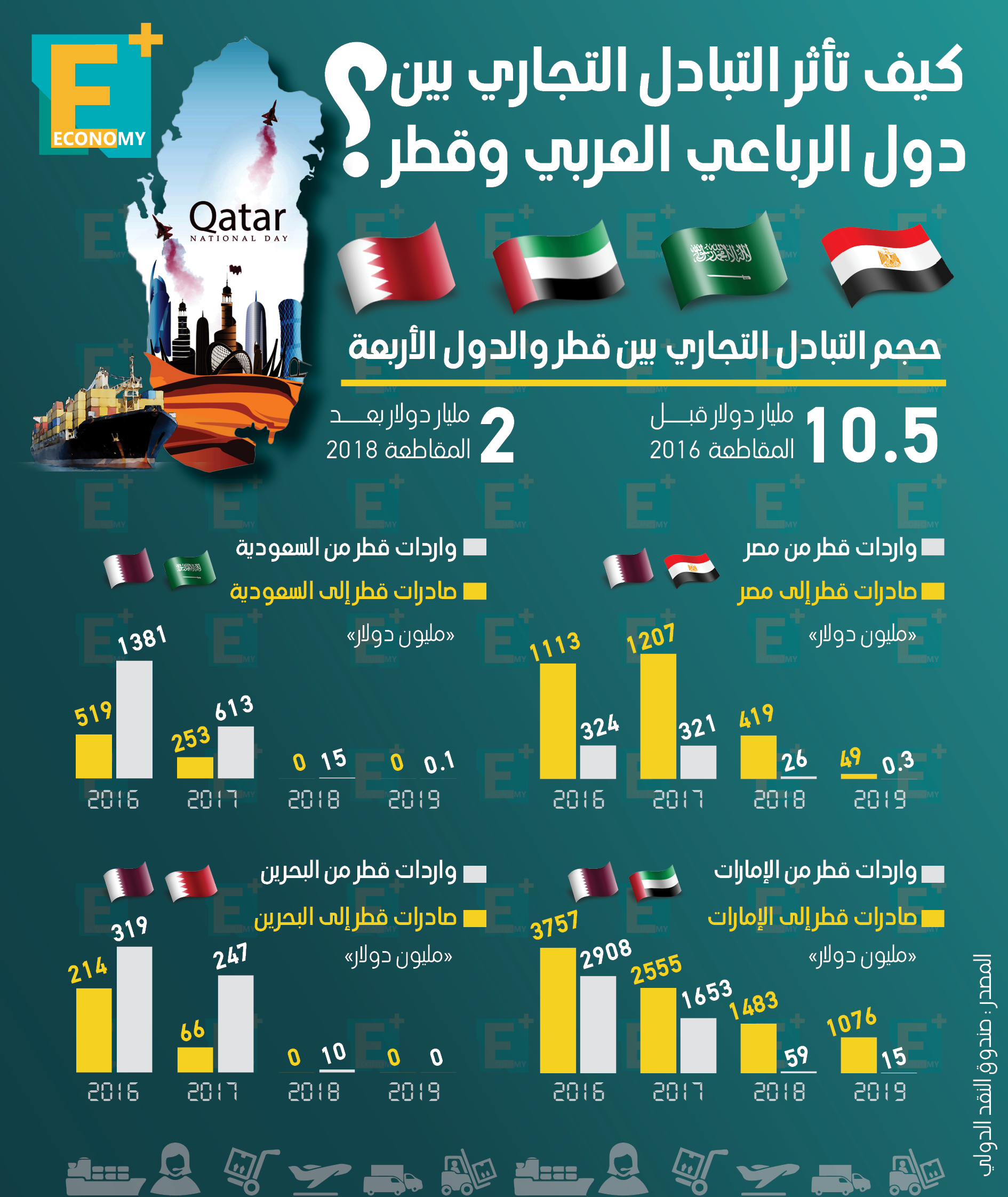 كيف تأثر التبادل التجاري بين دول الرباعي العربي وقطر؟