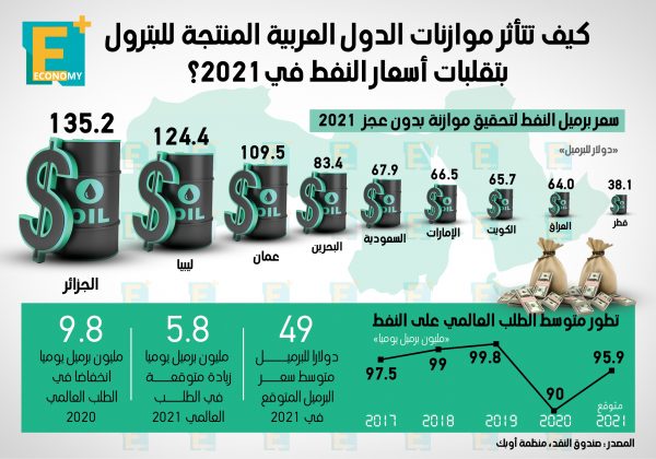 كيف تتأثر موازنات الدول العربية المنتجة للبترول بتقلبات الأسعار في 2021؟