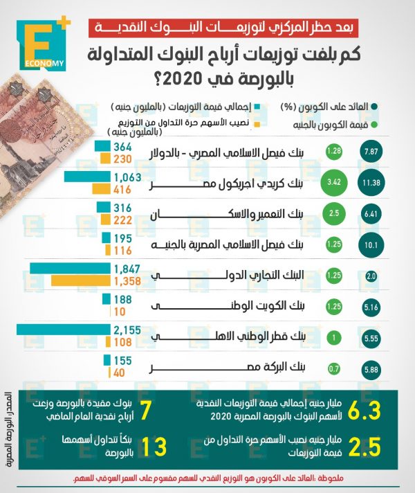 كم بلغت توزيعات أرباح البنوك المتداولة في البورصة في 2020؟